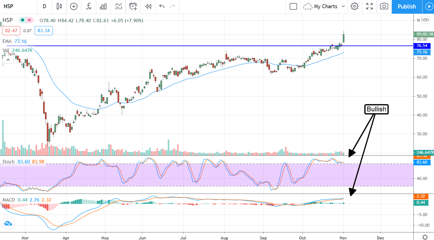 Insperity, Inc (NYSE:NSP) Pops, Double-Digit Gains Are Still Ahead